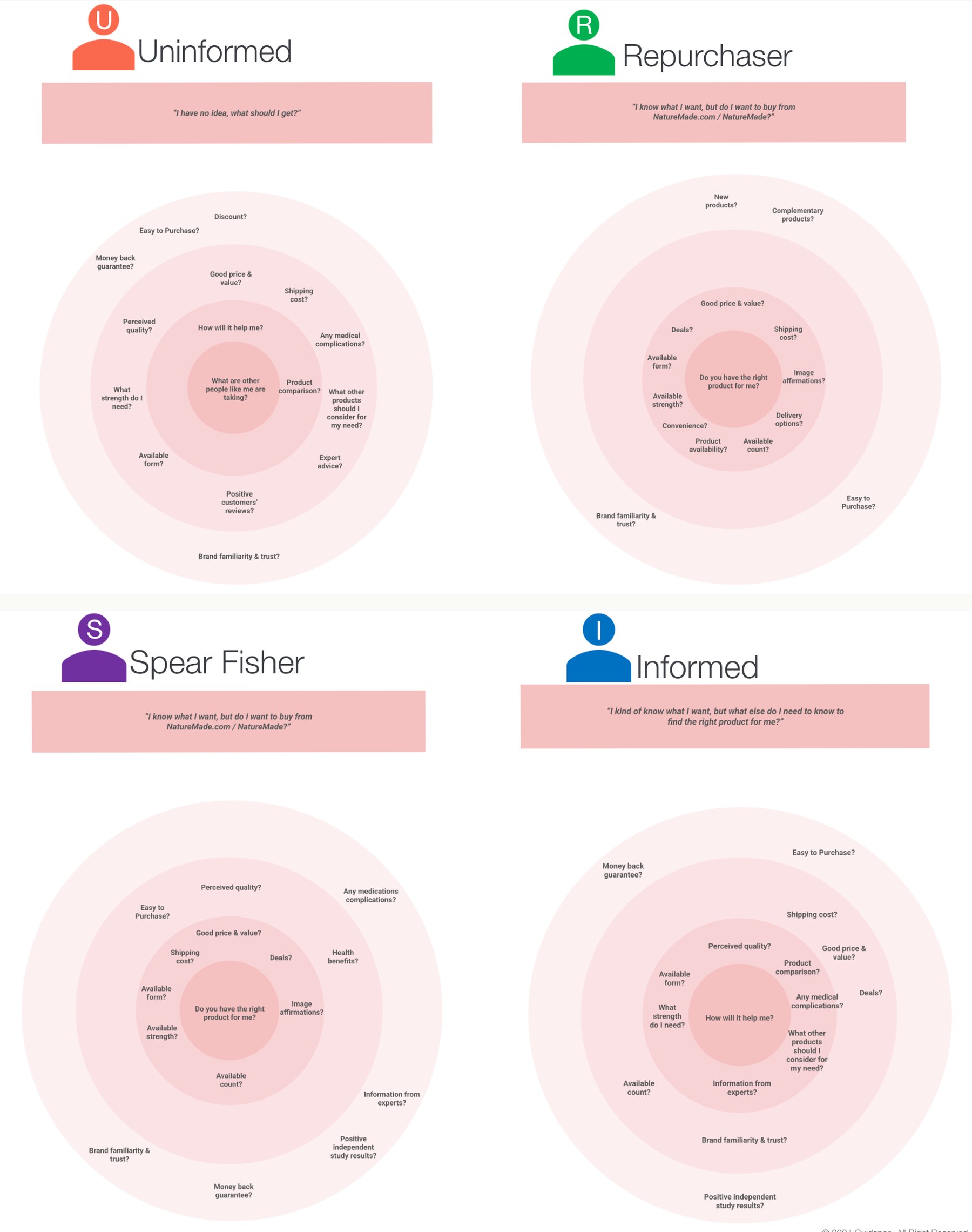Four user types developed for Nature Made — Uninformed, Repurchaser, Spear Fisher, Informed — each mapped to their decision questions and concerns across the journey